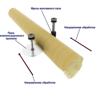 Нанесение пропилов